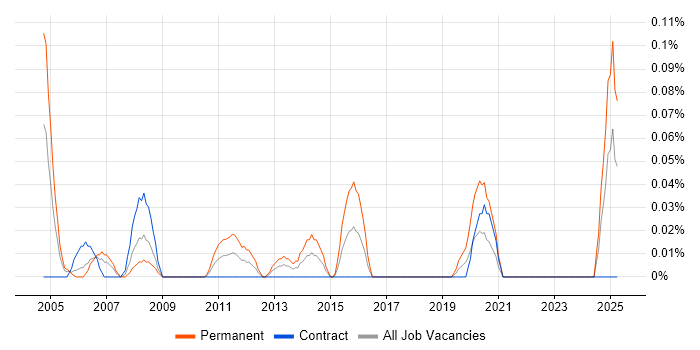 Job vacancy trend for Senior Support Manager in Scotland Job vacancy trend for Senior Support Manager in Scotland