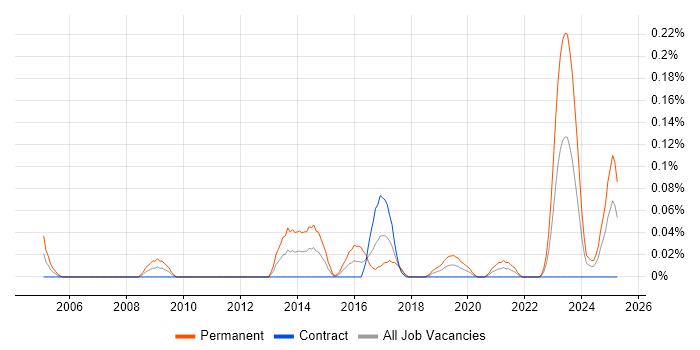 Job vacancy trend for Senior Support Technician in Scotland Job vacancy trend for Senior Support Technician in Scotland