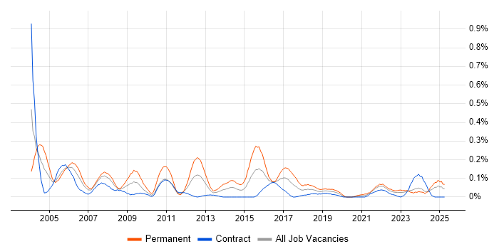 Job vacancy trend for Senior Systems Administrator in Scotland Job vacancy trend for Senior Systems Administrator in Scotland