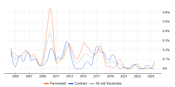 Job vacancy trend for Senior Systems Analyst in Scotland