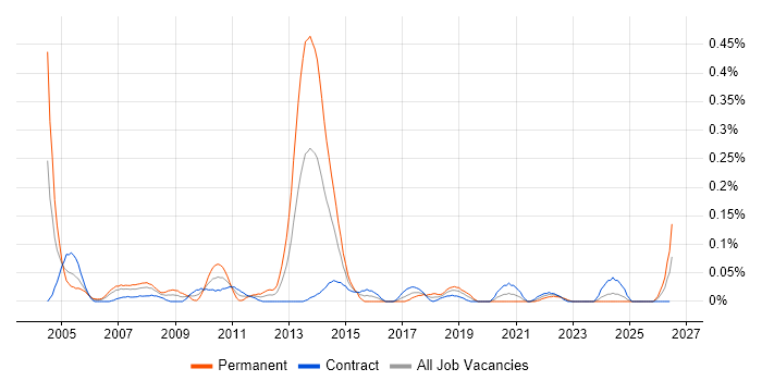 Senior Systems Developer job vacancy trend in Scotland