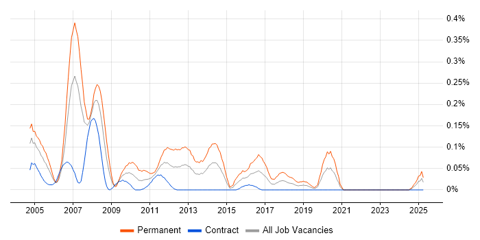 Job vacancy trend for Senior Technical Consultant in Scotland Job vacancy trend for Senior Technical Consultant in Scotland