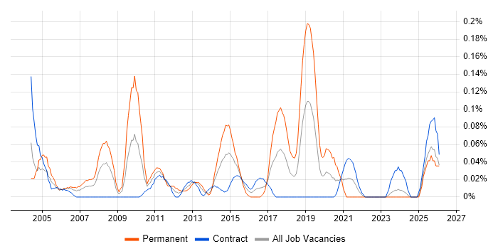 Senior Technical Manager job vacancy trend in Scotland
