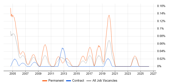 Senior Technical Support job vacancy trend in Scotland