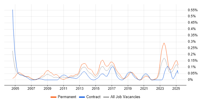 Job vacancy trend for Senior Technician in Scotland Job vacancy trend for Senior Technician in Scotland