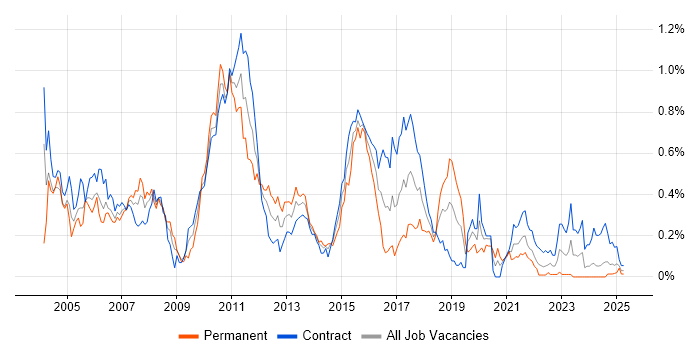 Job vacancy trend for Senior Test Analyst in Scotland Job vacancy trend for Senior Test Analyst in Scotland