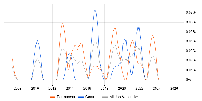 Senior Test Automation Engineer job vacancy trend in Scotland