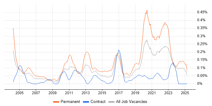Job vacancy trend for Senior Test Engineer in Scotland Job vacancy trend for Senior Test Engineer in Scotland