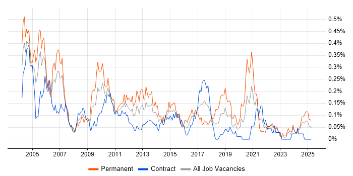 Job vacancy trend for Senior Tester in Scotland Job vacancy trend for Senior Tester in Scotland