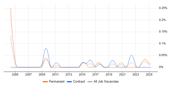 Job vacancy trend for Senior Transformation Manager in Scotland Job vacancy trend for Senior Transformation Manager in Scotland