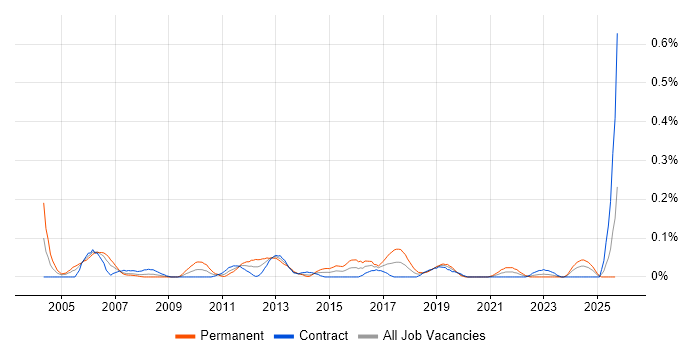 Senior Unix Technical Specialist job vacancy trend in Scotland Senior Unix Technical Specialist job vacancy trend in Scotland