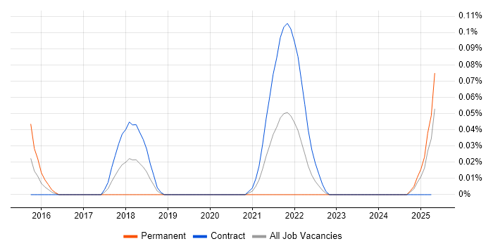 Job vacancy trend for Senior Visual Designer in Scotland Job vacancy trend for Senior Visual Designer in Scotland
