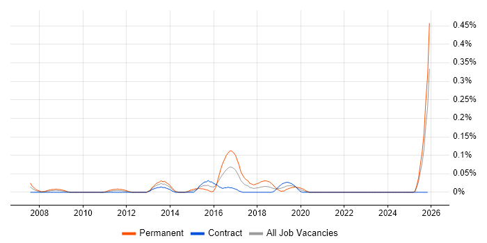 Senior VMware Engineer job vacancy trend in Scotland