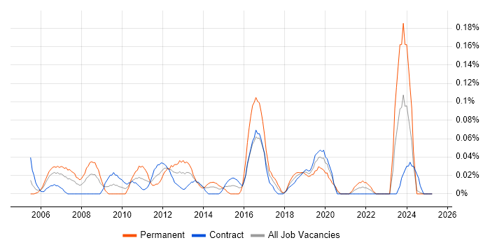 Job vacancy trend for Senior Windows Engineer in Scotland Job vacancy trend for Senior Windows Engineer in Scotland