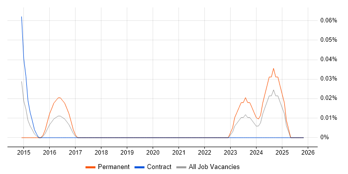 Senior WordPress Developer job vacancy trend in Scotland