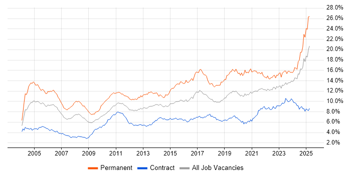 Job vacancy trend for Senior in Scotland Job vacancy trend for Senior in Scotland