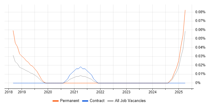 Job vacancy trend for Sentiment Analysis in Scotland Job vacancy trend for Sentiment Analysis in Scotland