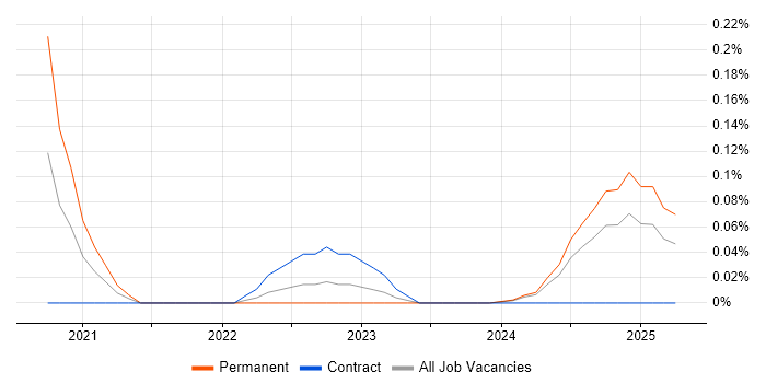 Job vacancy trend for Sentry in Scotland Job vacancy trend for Sentry in Scotland