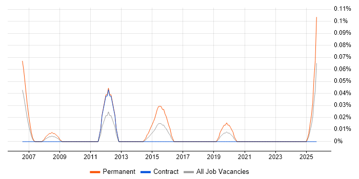 SEO Account Manager job vacancy trend in Scotland