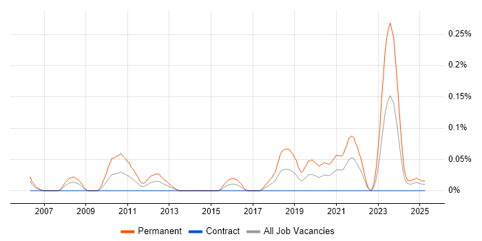 Job vacancy trend for SEO Executive in Scotland Job vacancy trend for SEO Executive in Scotland