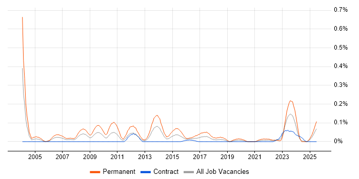 Job vacancy trend for SEO Manager in Scotland