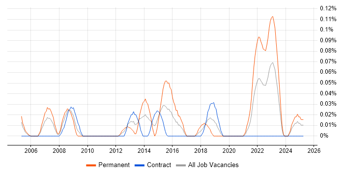 Job vacancy trend for SEO Specialist in Scotland Job vacancy trend for SEO Specialist in Scotland