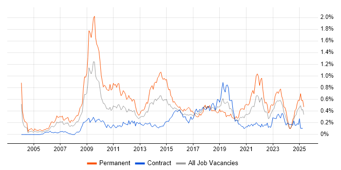 Job vacancy trend for SEO in Scotland Job vacancy trend for SEO in Scotland