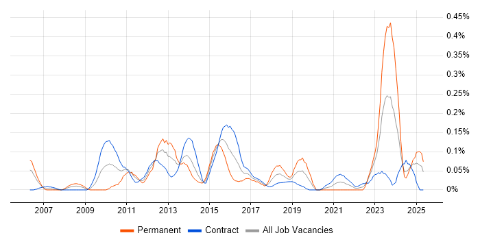 Job vacancy trend for SEPA in Scotland Job vacancy trend for SEPA in Scotland