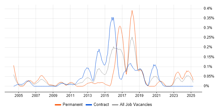 Job vacancy trend for Sequence Diagram in Scotland Job vacancy trend for Sequence Diagram in Scotland