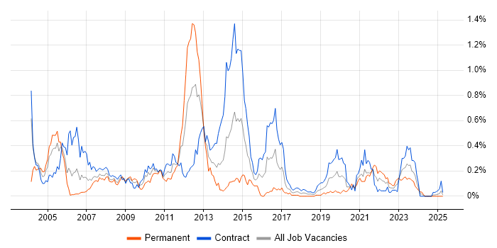 Job vacancy trend for Server Building in Scotland Job vacancy trend for Server Building in Scotland