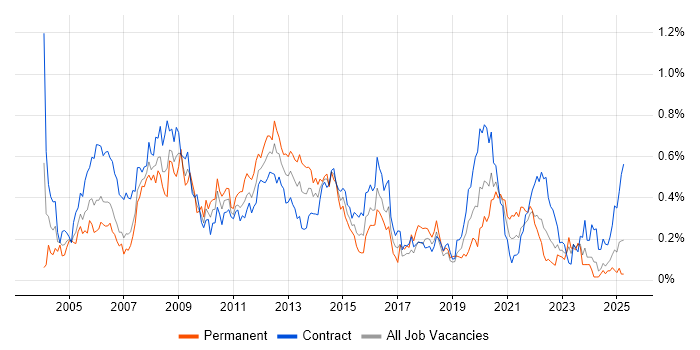 Job vacancy trend for Server Engineer in Scotland