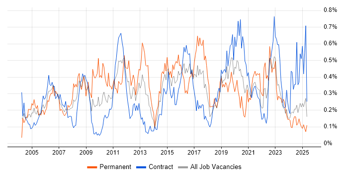 Job vacancy trend for Server Management in Scotland Job vacancy trend for Server Management in Scotland
