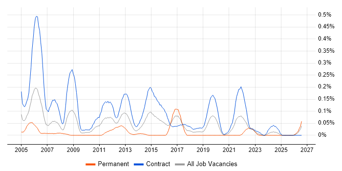 Server Migrations job vacancy trend in Scotland