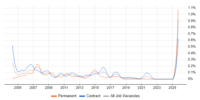 Server Specialist job vacancy trend in Scotland Server Specialist job vacancy trend in Scotland