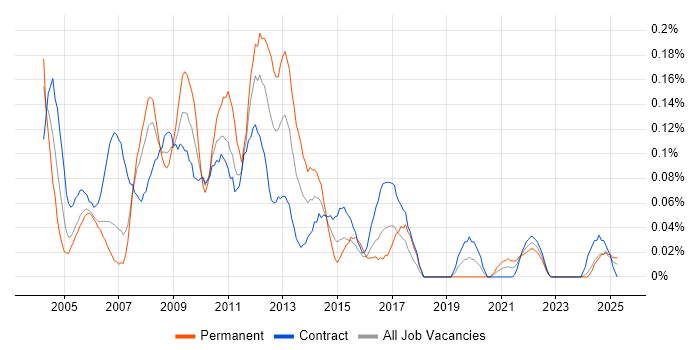 Job vacancy trend for Server Support Engineer in Scotland Job vacancy trend for Server Support Engineer in Scotland