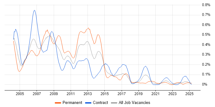 Job vacancy trend for Server Support in Scotland Job vacancy trend for Server Support in Scotland