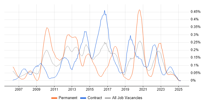Job vacancy trend for Server Virtualisation in Scotland Job vacancy trend for Server Virtualisation in Scotland