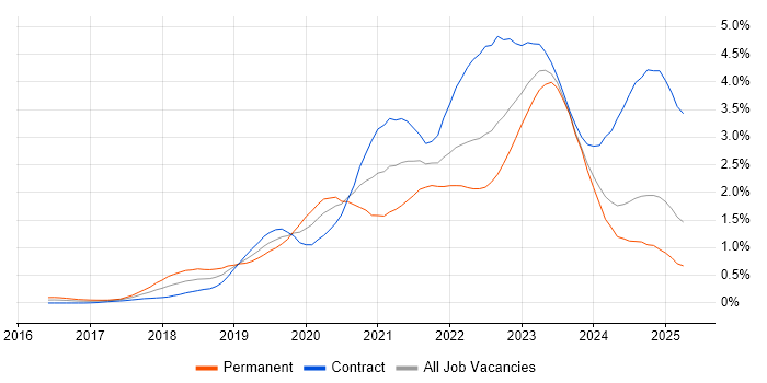 Job vacancy trend for Serverless in Scotland Job vacancy trend for Serverless in Scotland