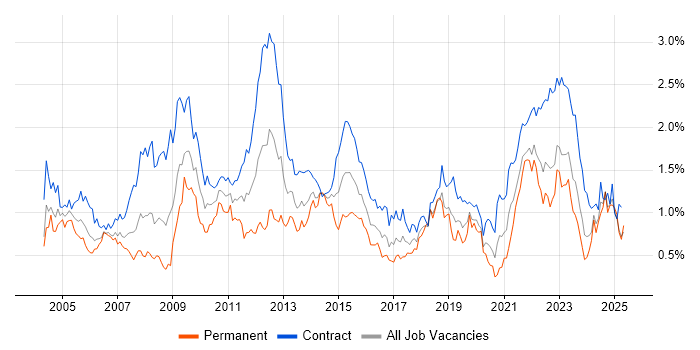 Job vacancy trend for Service Analyst in Scotland Job vacancy trend for Service Analyst in Scotland