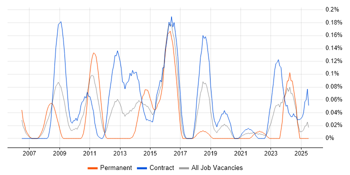 Job vacancy trend for Service Architect in Scotland Job vacancy trend for Service Architect in Scotland