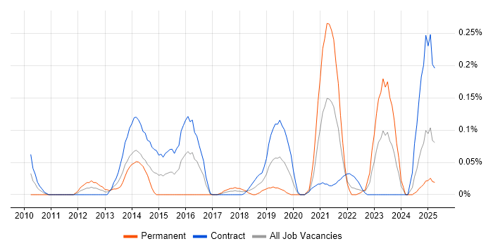 Job vacancy trend for Service Asset and Configuration Management in Scotland Job vacancy trend for Service Asset and Configuration Management in Scotland