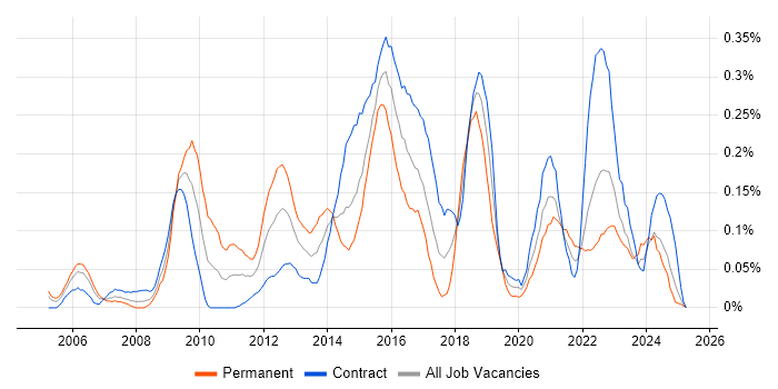 Job vacancy trend for Service Catalogue in Scotland Job vacancy trend for Service Catalogue in Scotland