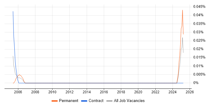 Job vacancy trend for Service Continuity Analyst in Scotland Job vacancy trend for Service Continuity Analyst in Scotland