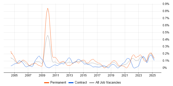 Job vacancy trend for Service Delivery Management in Scotland Job vacancy trend for Service Delivery Management in Scotland
