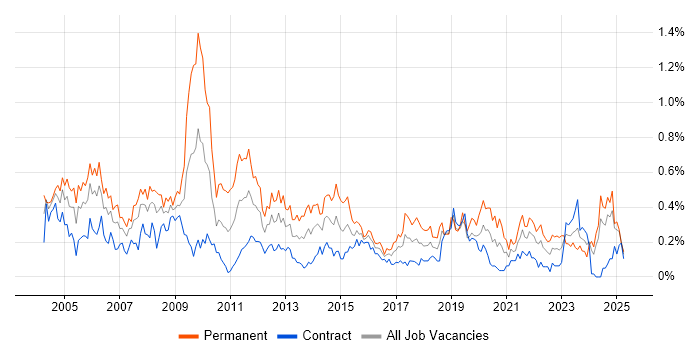 Job vacancy trend for Service Delivery Manager in Scotland Job vacancy trend for Service Delivery Manager in Scotland