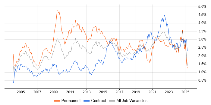 Job vacancy trend for Service Delivery in Scotland Job vacancy trend for Service Delivery in Scotland