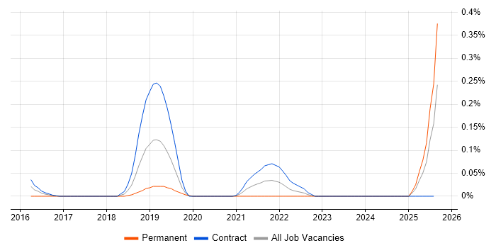Job vacancy trend for Service Design Analyst in Scotland