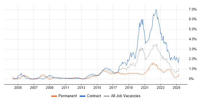 Job vacancy trend for Service Design in Scotland Job vacancy trend for Service Design in Scotland