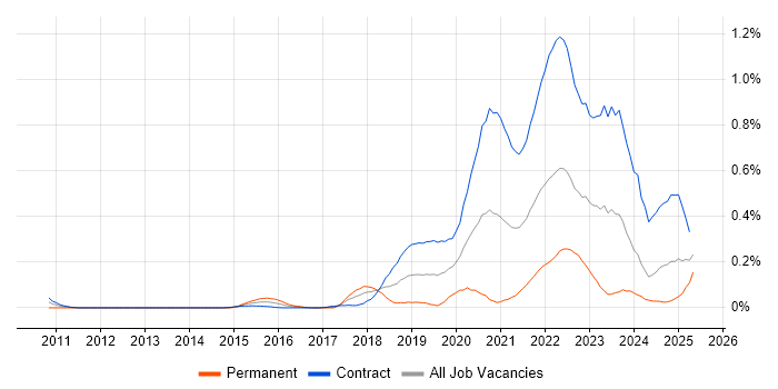 Job vacancy trend for Service Designer in Scotland Job vacancy trend for Service Designer in Scotland