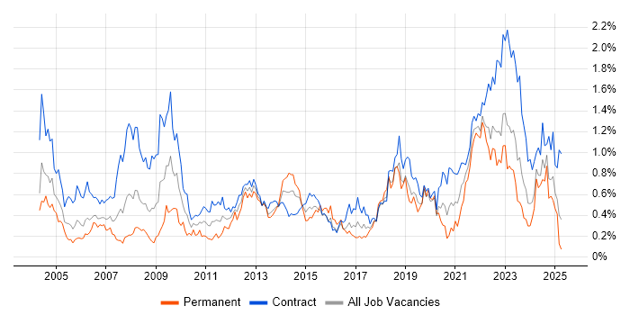 Job vacancy trend for Service Desk Analyst in Scotland Job vacancy trend for Service Desk Analyst in Scotland